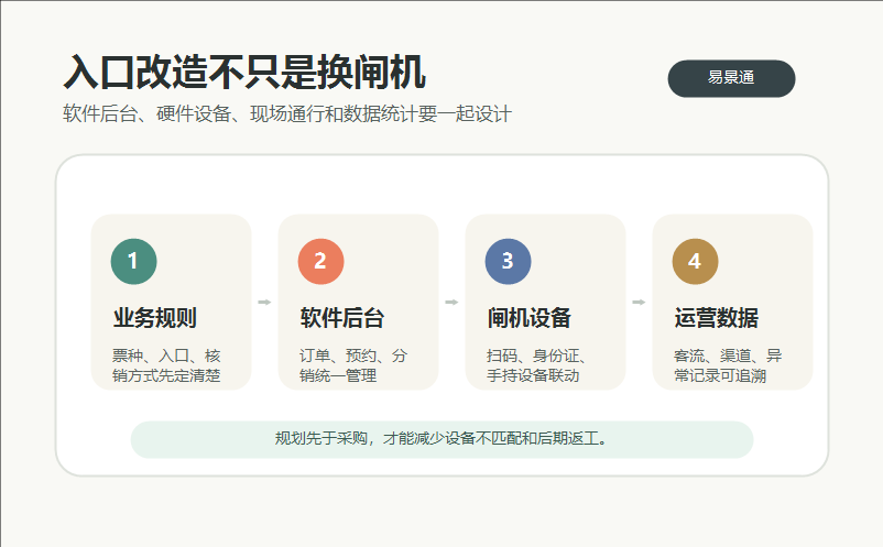 景区门禁道闸系统，硬件先行还是软件先行