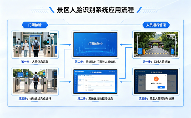 景区人脸识别系统如何应用于门票核验与人员通行管理