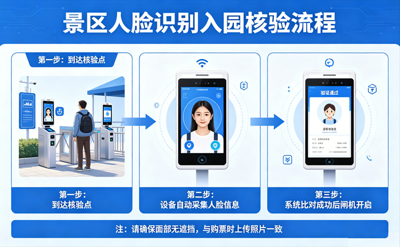 景区人脸识别系统怎么用在入园核验中？提升通行效率