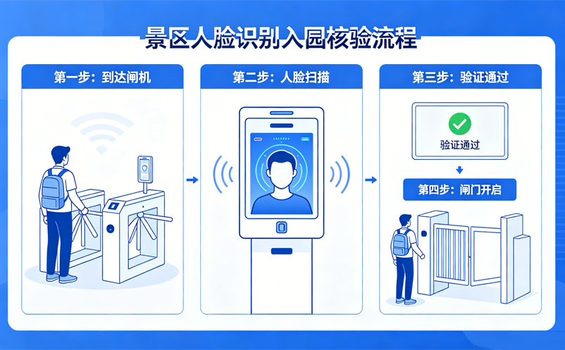 景区人脸识别系统怎么用在入园核验中？提升通行效率