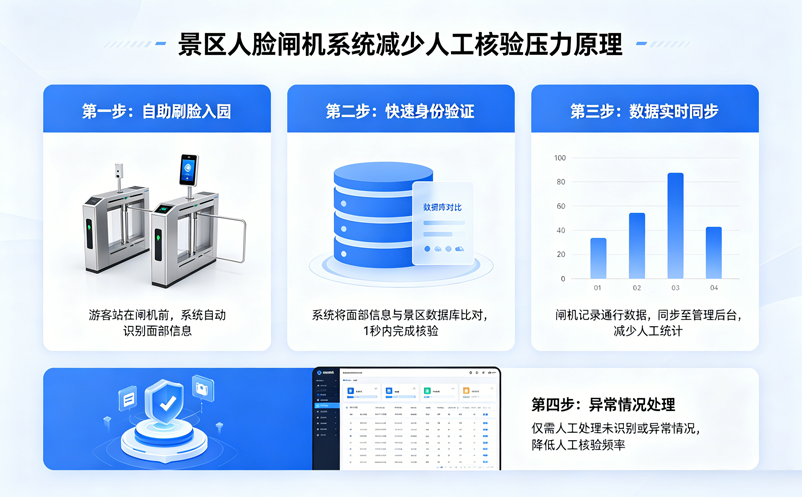 景区人脸闸机系统如何减少人工核验压力？通行体验更好