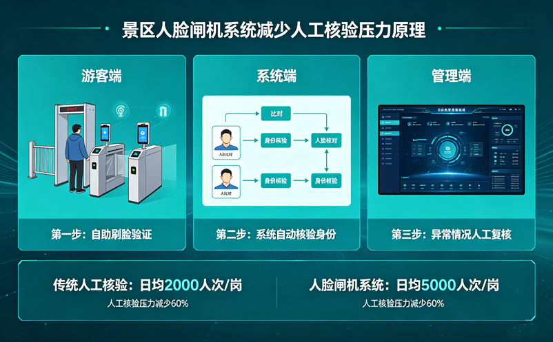 景区人脸闸机系统如何减少人工核验压力？通行体验更好