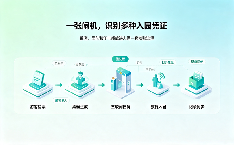 三辊闸景区票务系统支持哪些票种？散客、团队票和年卡核验